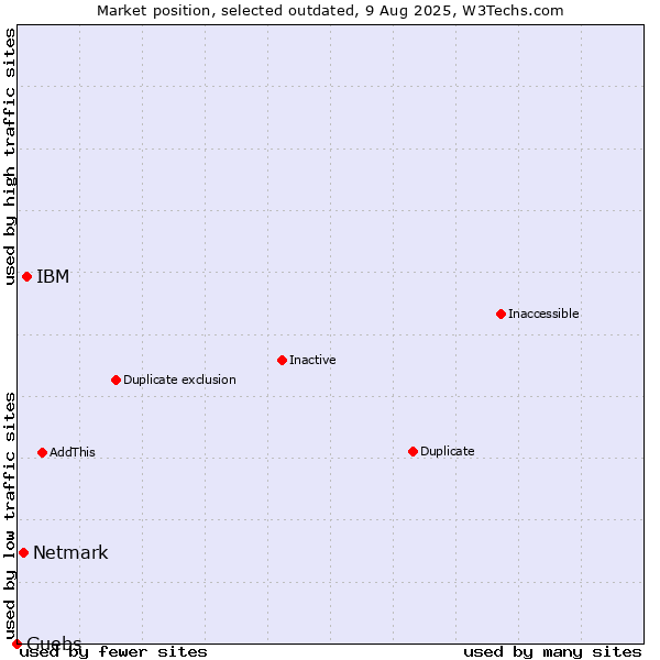 Market position of IBM vs. Netmark vs. Guebs