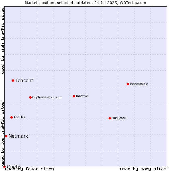Market position of Tencent vs. Netmark vs. Guebs