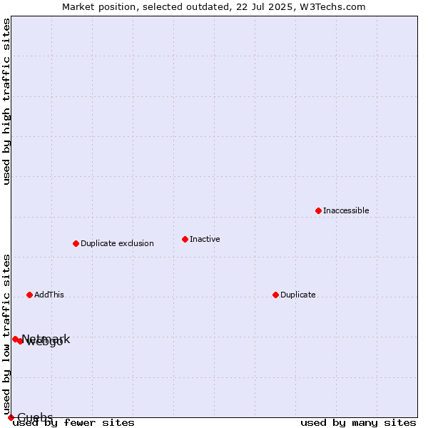 Market position of webgo vs. Netmark vs. Guebs