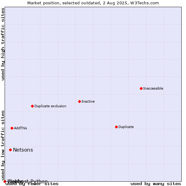 Market position of Netsons vs. Guebs vs. Webhost Python