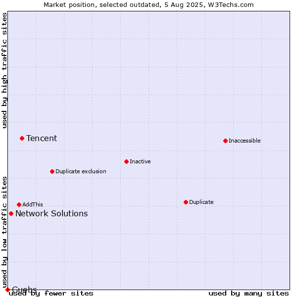Market position of Tencent vs. Network Solutions vs. Guebs