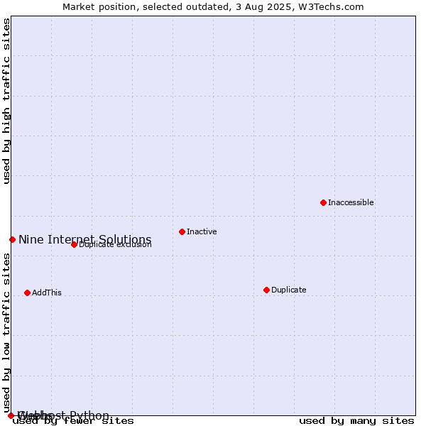 Market position of Guebs vs. Nine Internet Solutions vs. Webhost Python