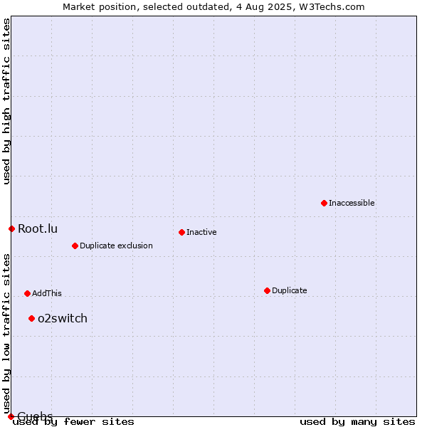 Market position of o2switch vs. Guebs vs. Root.lu