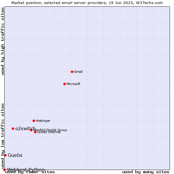 Market position of o2switch vs. Guebs vs. Webhost Python