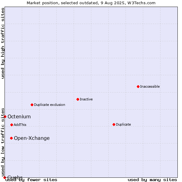 Market position of Open-Xchange vs. Guebs vs. Octenium