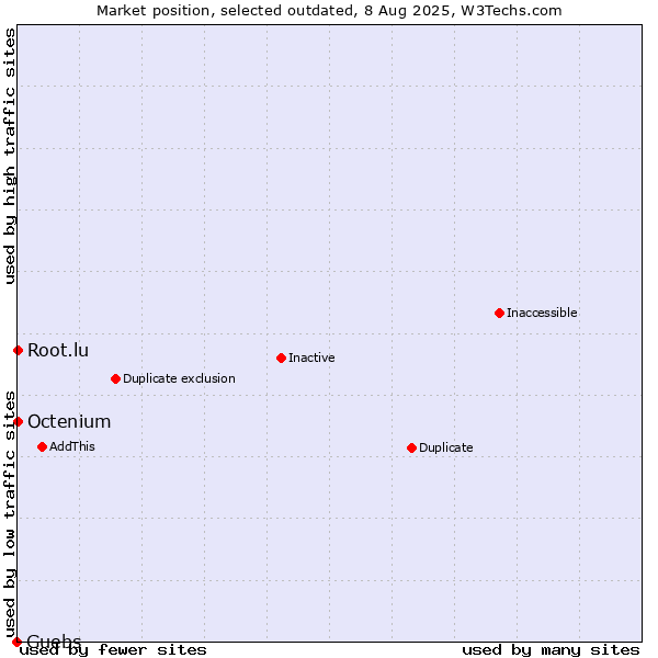 Market position of Guebs vs. Root.lu vs. Octenium