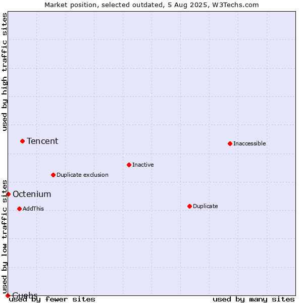 Market position of Tencent vs. Guebs vs. Octenium