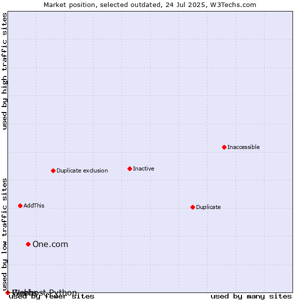 Market position of One.com vs. Guebs vs. Webhost Python
