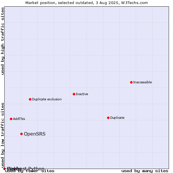 Market position of OpenSRS vs. Guebs vs. Webhost Python