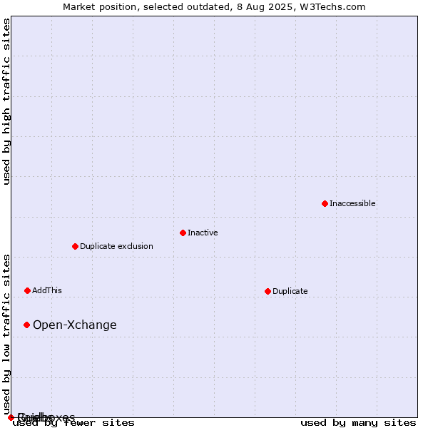 Market position of Open-Xchange vs. Guebs vs. Raidboxes