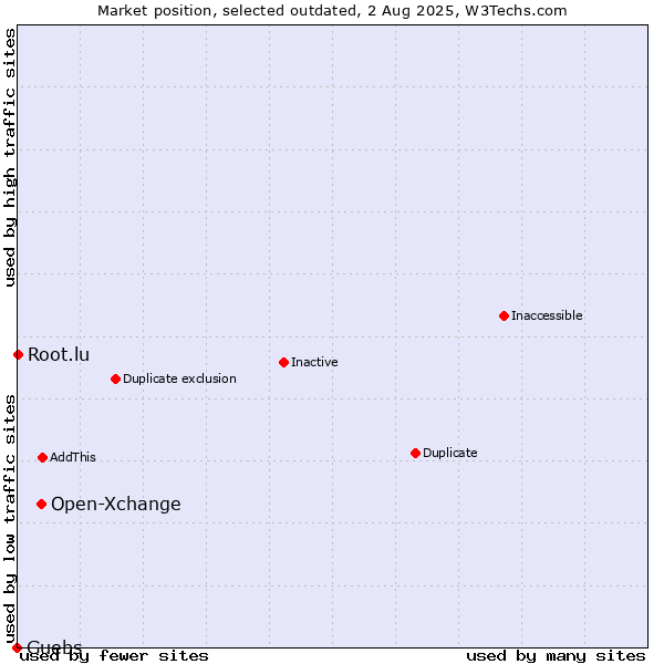 Market position of Open-Xchange vs. Guebs vs. Root.lu