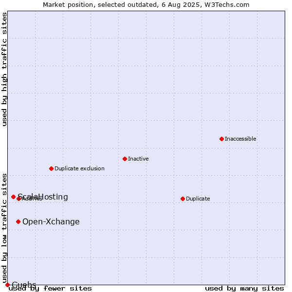Market position of Open-Xchange vs. ScalaHosting vs. Guebs