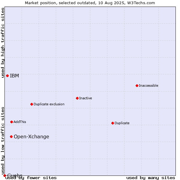 Market position of Open-Xchange vs. IBM vs. Guebs