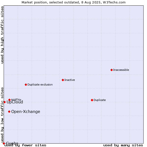 Market position of Open-Xchange vs. UpCloud vs. Guebs