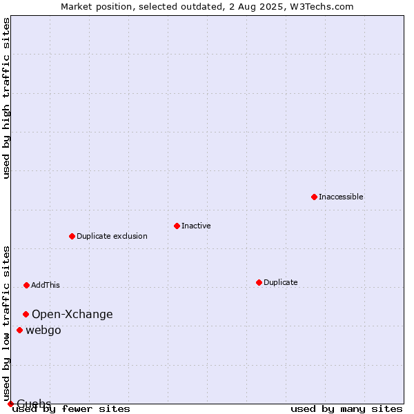 Market position of Open-Xchange vs. webgo vs. Guebs