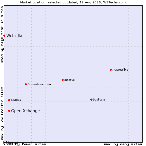 Market position of Open-Xchange vs. Guebs vs. Webzilla