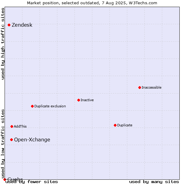 Market position of Open-Xchange vs. Zendesk vs. Guebs