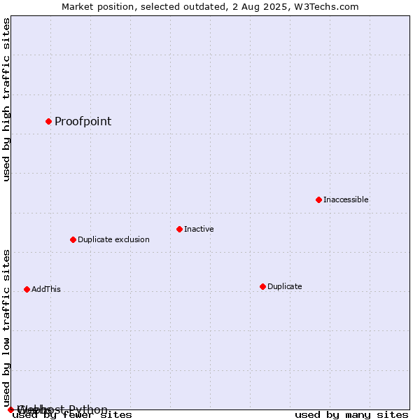 Market position of Proofpoint vs. Guebs vs. Webhost Python