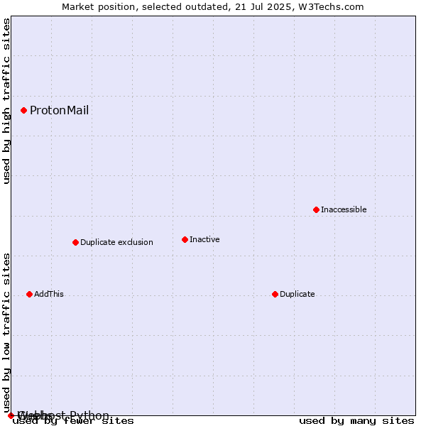 Market position of ProtonMail vs. Guebs vs. Webhost Python