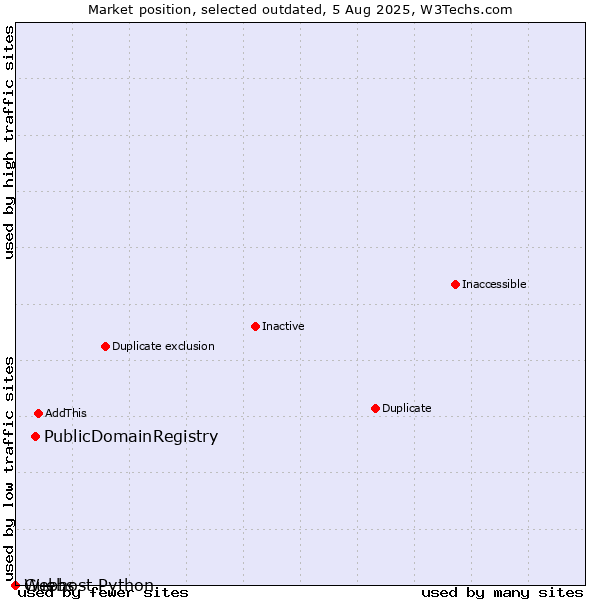 Market position of PublicDomainRegistry vs. Guebs vs. Webhost Python