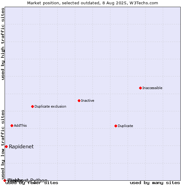 Market position of Rapidenet vs. Guebs vs. Webhost Python