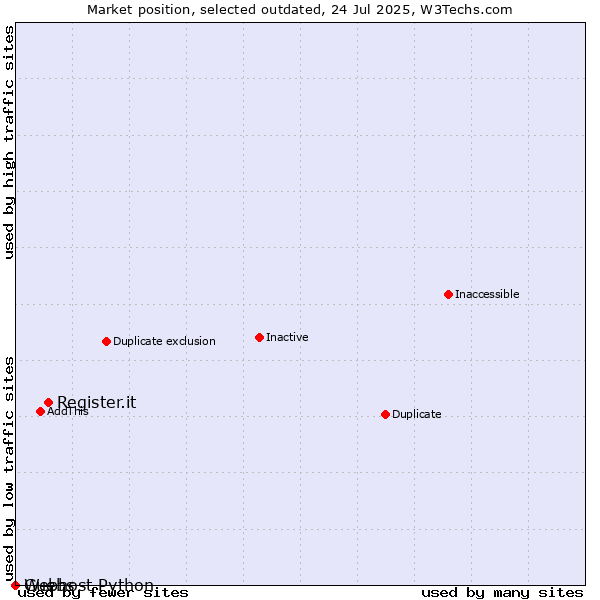Market position of Register.it vs. Guebs vs. Webhost Python