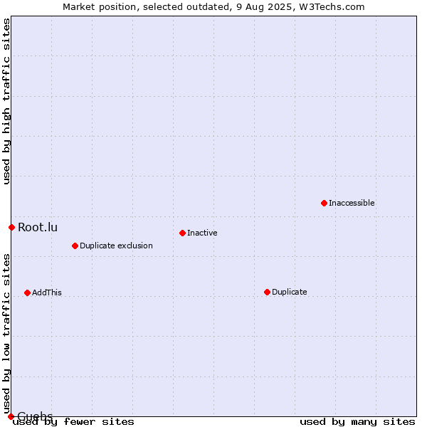 Market position of Guebs vs. Root.lu