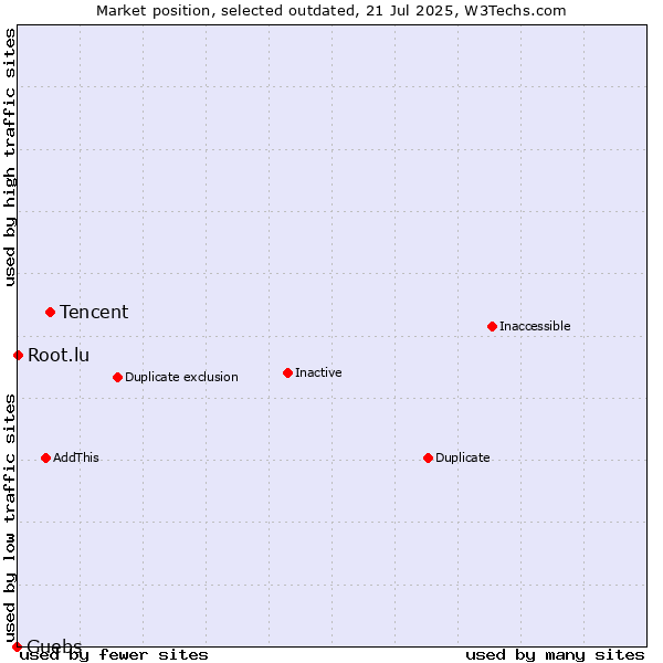 Market position of Tencent vs. Guebs vs. Root.lu