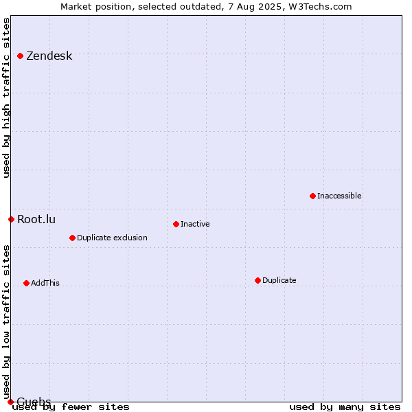 Market position of Zendesk vs. Guebs vs. Root.lu