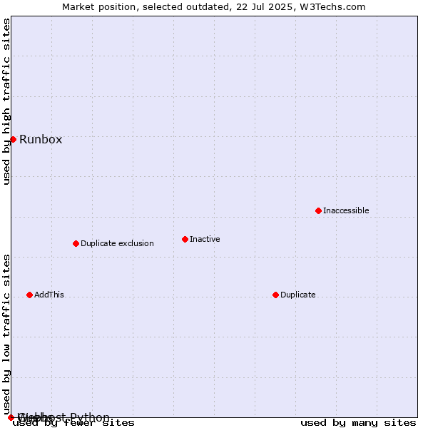 Market position of Runbox vs. Guebs vs. Webhost Python