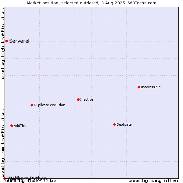 Market position of Serverel vs. Guebs vs. Webhost Python
