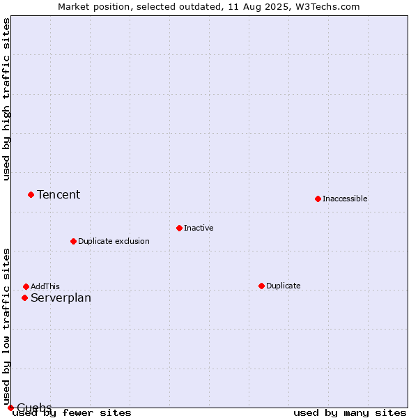 Market position of Tencent vs. Serverplan vs. Guebs