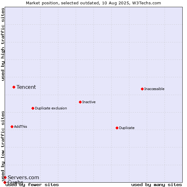Market position of Tencent vs. Guebs vs. Servers.com