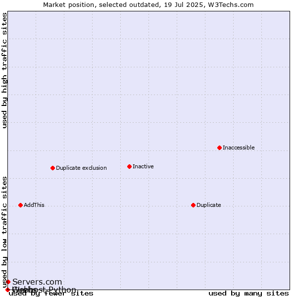 Market position of Guebs vs. Servers.com vs. Webhost Python
