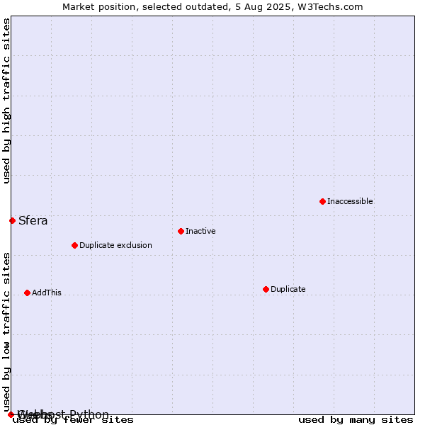 Market position of Guebs vs. Sfera vs. Webhost Python