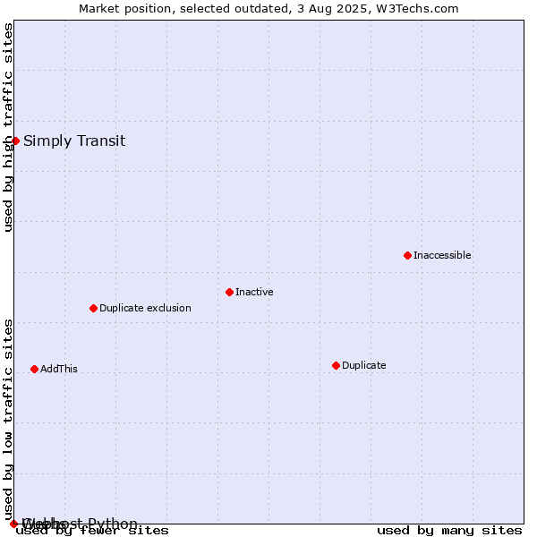 Market position of Guebs vs. Simply Transit vs. Webhost Python