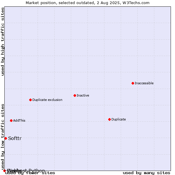 Market position of Softtr vs. Guebs vs. Webhost Python