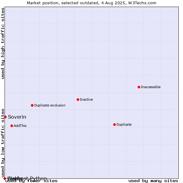 Market position of Guebs vs. Soverin vs. Webhost Python