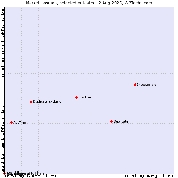 Market position of Guebs vs. Stablepoint vs. Webhost Python