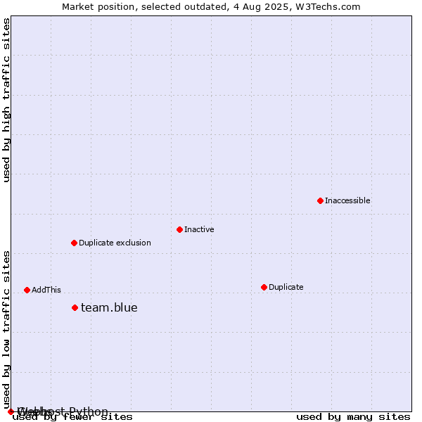Market position of team.blue vs. Guebs vs. Webhost Python