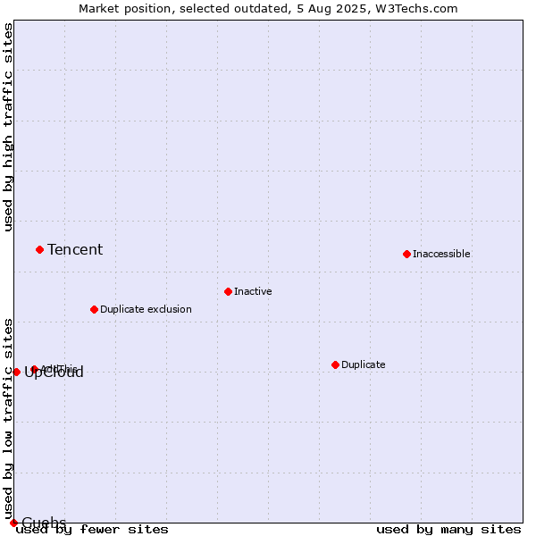 Market position of Tencent vs. UpCloud vs. Guebs