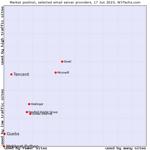 Market position of Tencent vs. Guebs vs. Webhost Python