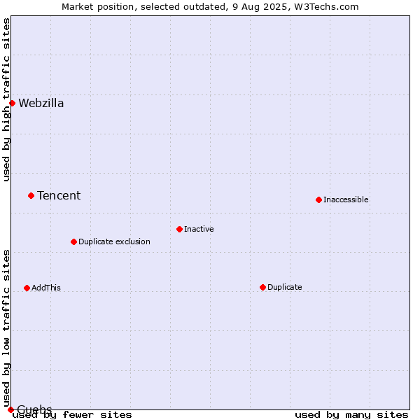 Market position of Tencent vs. Guebs vs. Webzilla