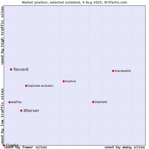 Market position of XServer vs. Tencent vs. Guebs