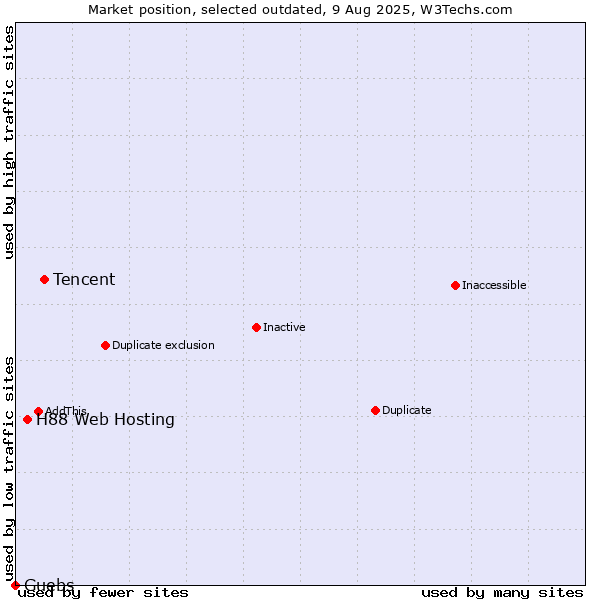 Market position of Tencent vs. H88 Web Hosting vs. Guebs