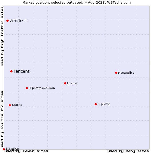 Market position of Tencent vs. Zendesk vs. Guebs