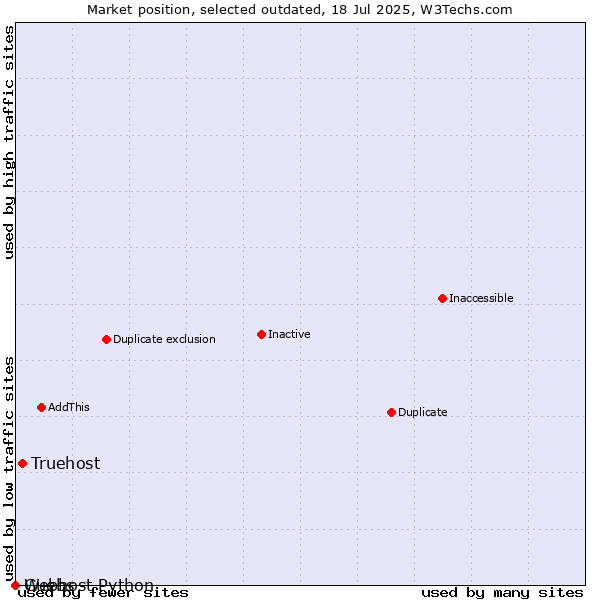 Market position of Truehost vs. Guebs vs. Webhost Python
