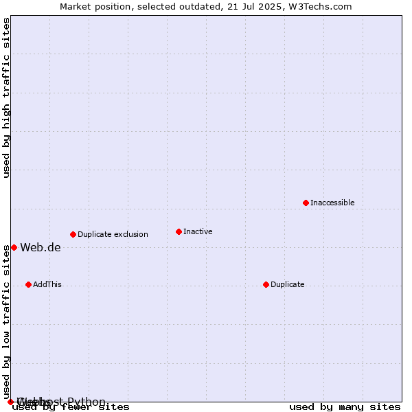 Market position of Web.de vs. Guebs vs. Webhost Python
