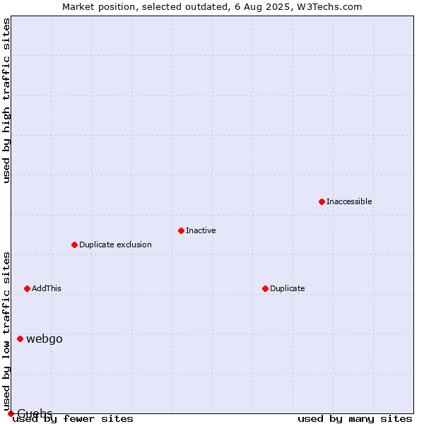 Market position of webgo vs. Guebs