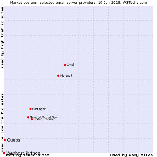 Market position of Guebs vs. Webhost Python
